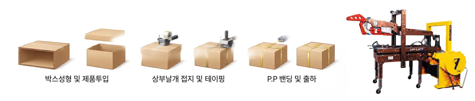 Taping packaging process